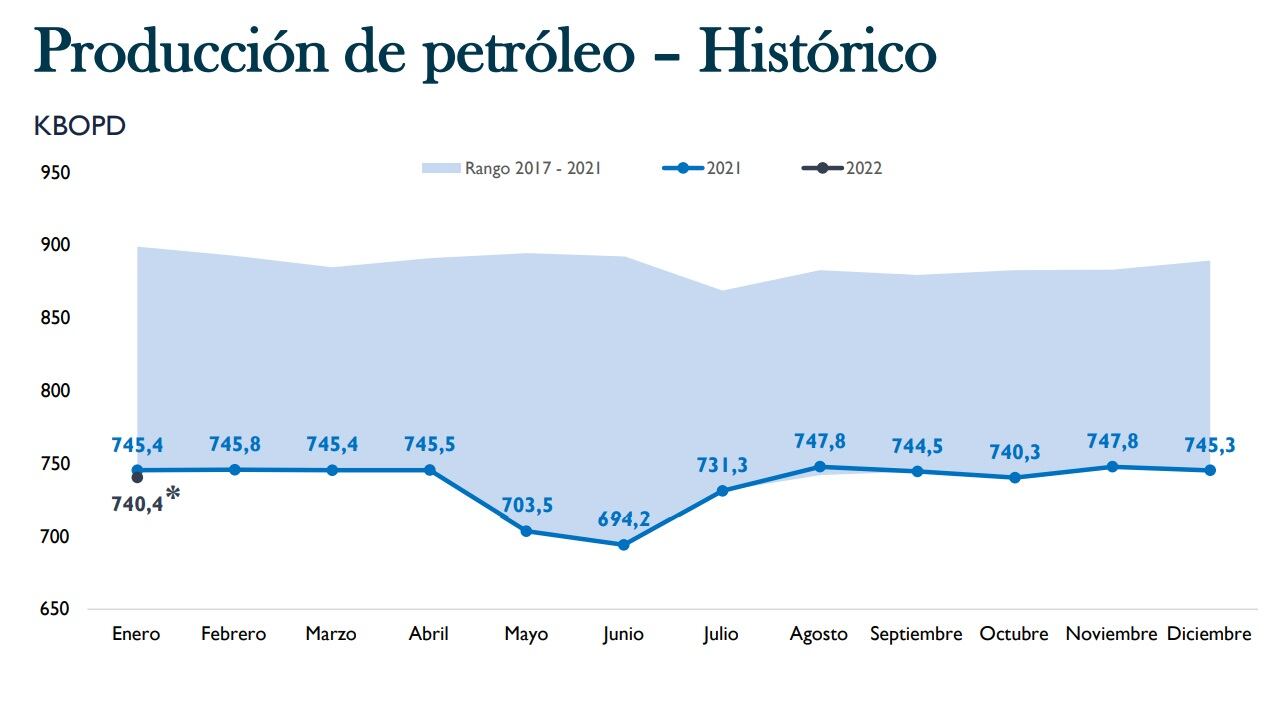 Campetrol espera que para el mes de febrero estén activos en Colombia 129 taladros petroleros. Foto: Campetrol