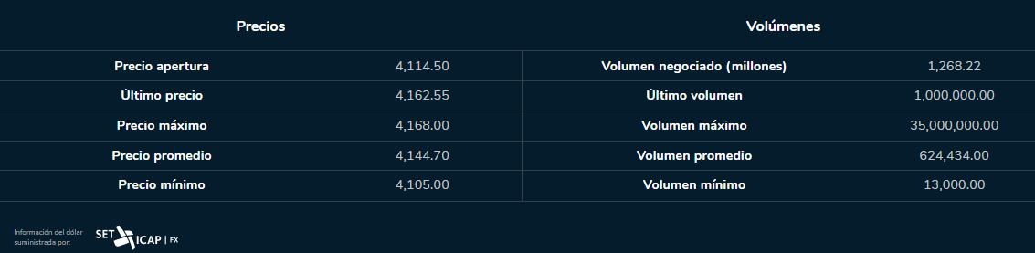 Dólar Colombia 3 de agosto 2023. Bolsa de Valores de Colombia.