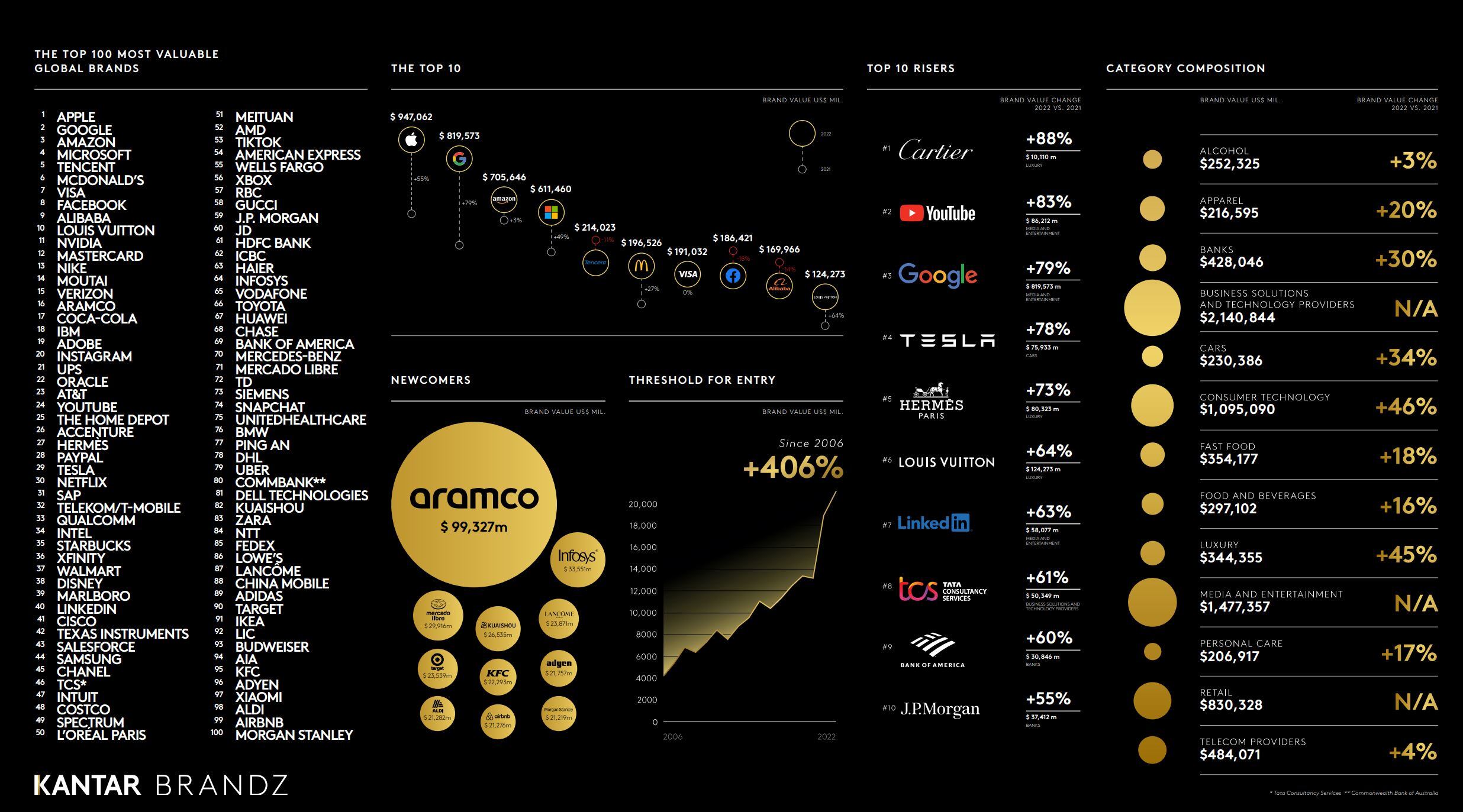 Ranking Kantar Brandz