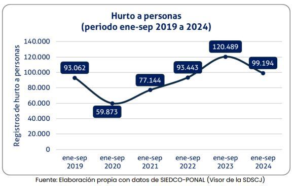 Hurto a personas en lo corrido de 2024