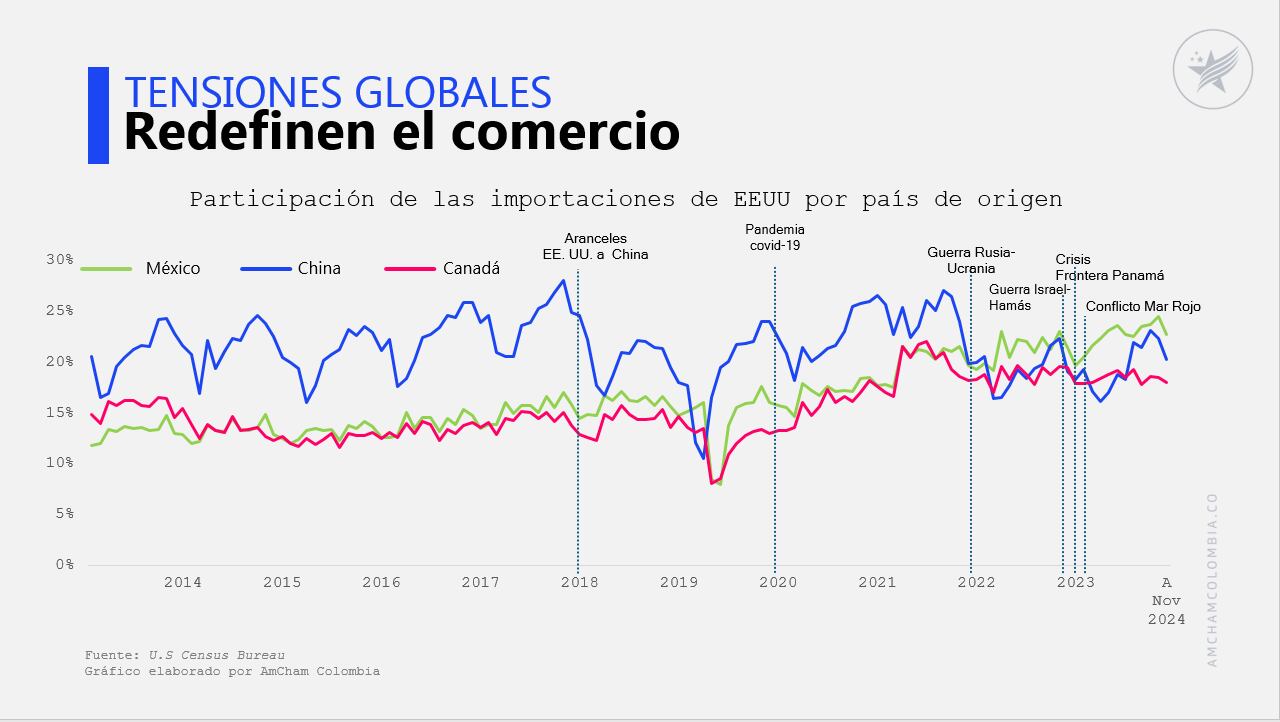Fuente: U.S Census Bureau. Gráfico elaborado por AmCham Colombia