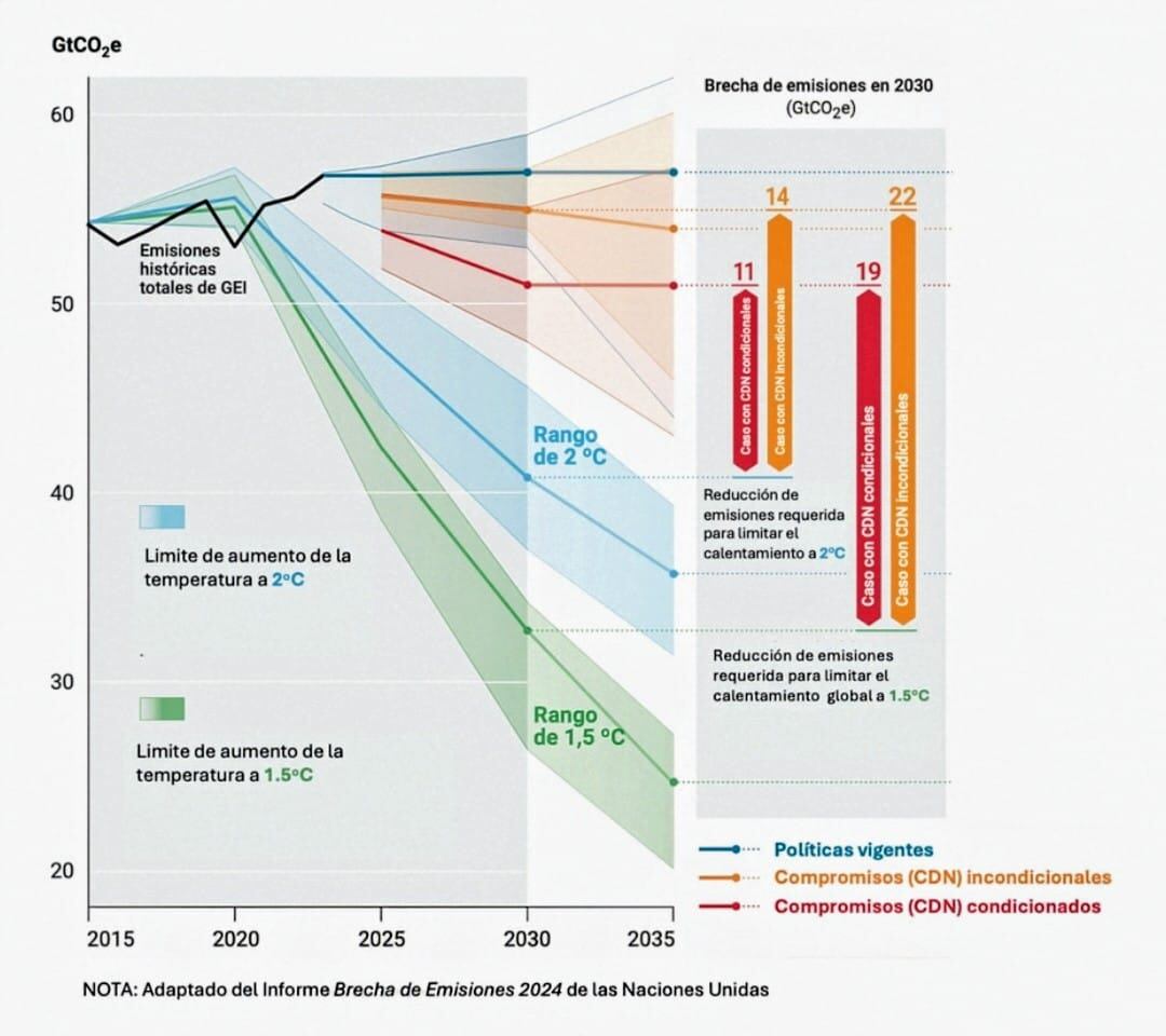Figura 1: Emisiones mundiales de GEI y brecha de emisiones en 2030