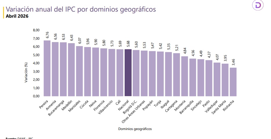 Variación anual del IPC por dominios geográficos.