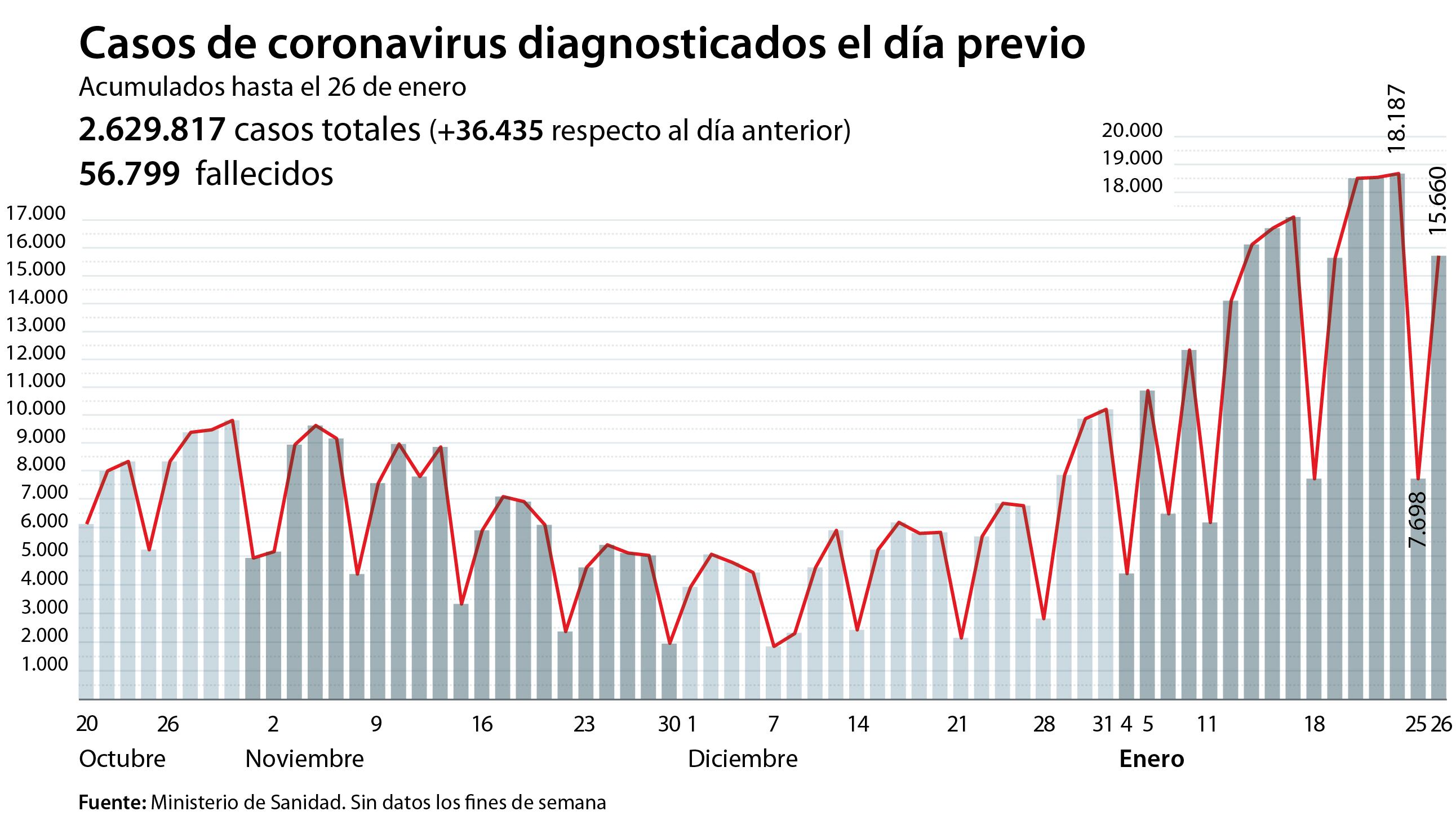 Casos de covid-19 en España