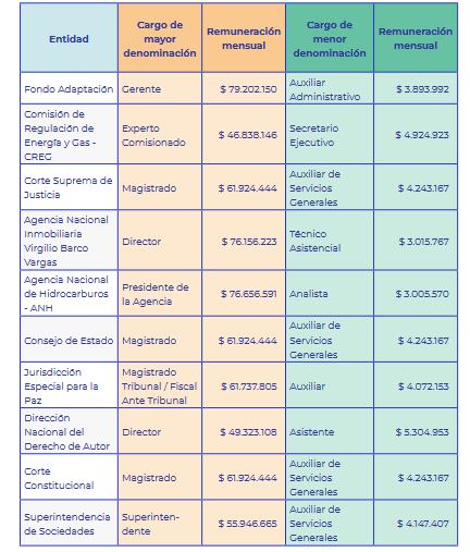 Remuneración mensual de los cargos con mayor y menor denominación de
las entidades incluidas en el top 10 entidades del orden nacional con mayo gasto de personal per cápita