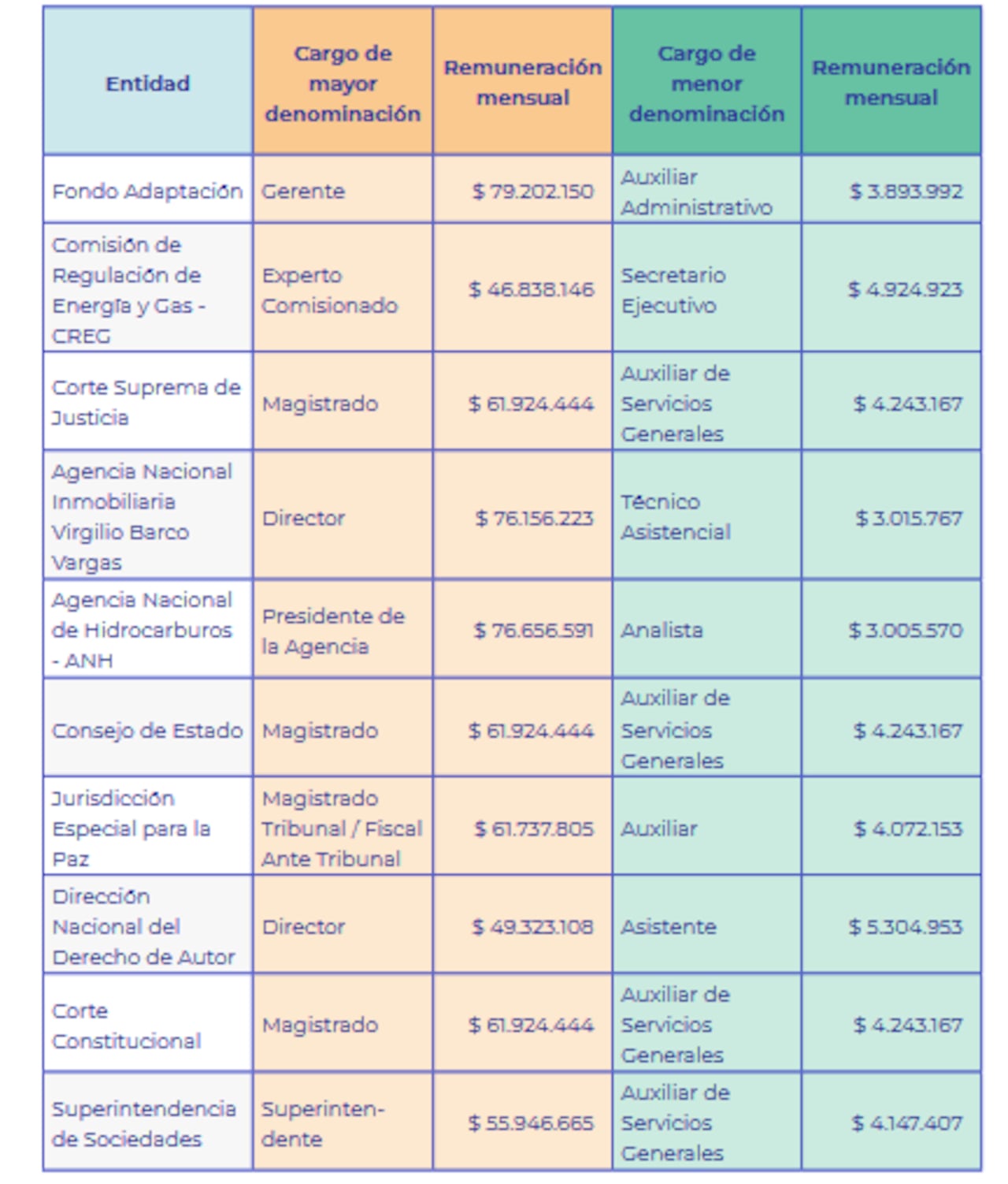 Remuneración mensual de los cargos con mayor y menor denominación de
las entidades incluidas en el top 10 entidades del orden nacional con mayo gasto de personal per cápita