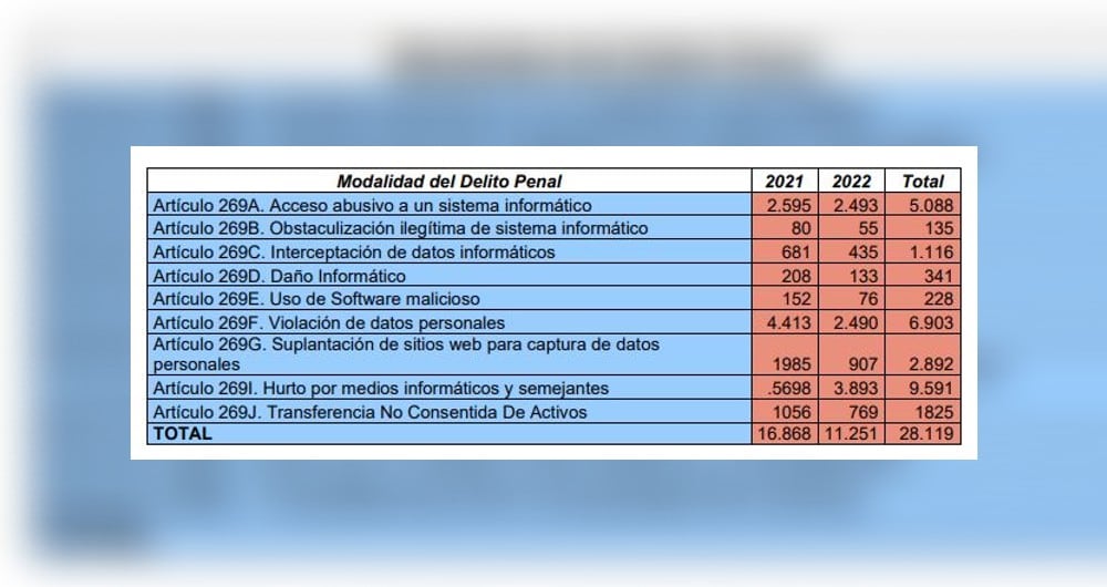Balance de ciberdelitos en Bogotá entre 2021 y 2022.