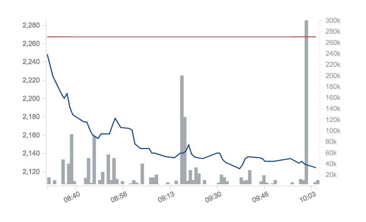 En estos momentos, el valor bursátil de Ecopetrol supera los 87,7 billones de pesos en la BVC.