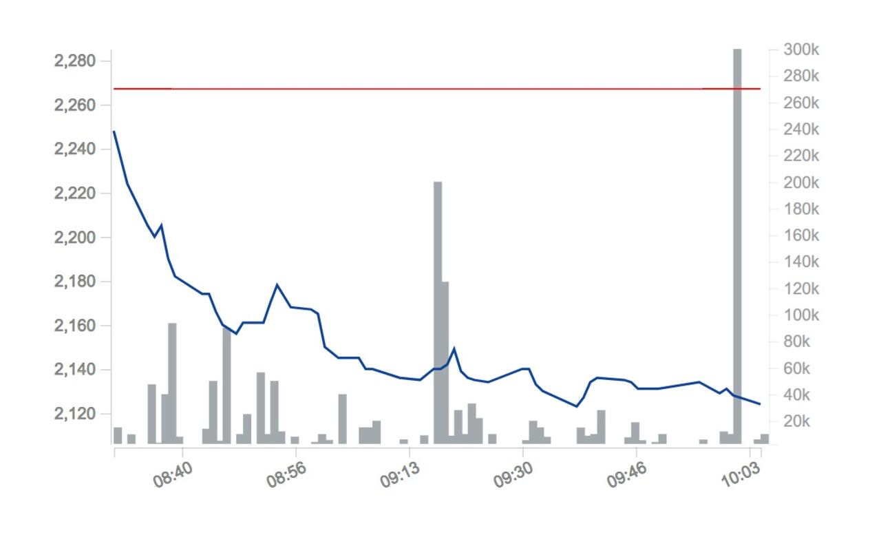 En estos momentos, el valor bursátil de Ecopetrol supera los 87,7 billones de pesos en la BVC.