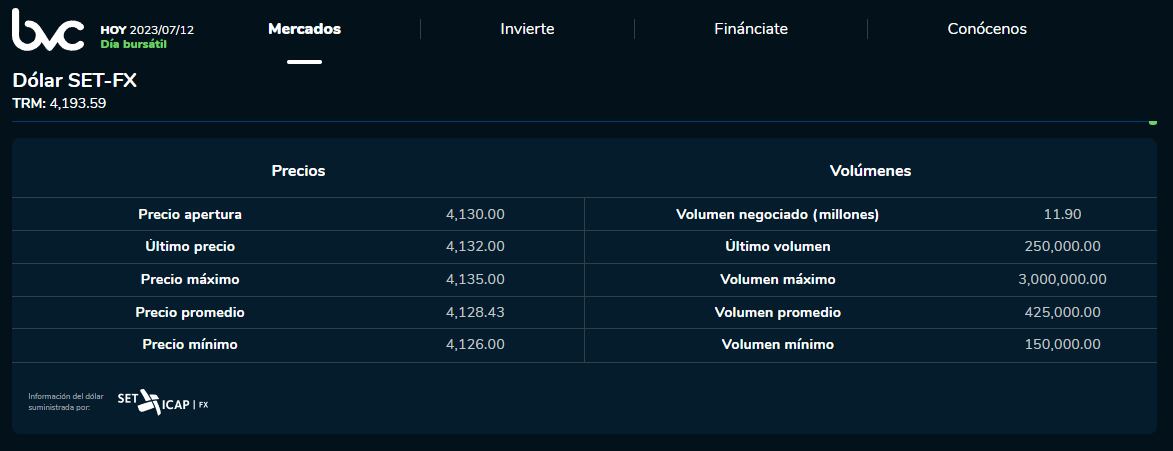 Precio del dólar en la jornada de apertura de este miércoles 12 de julio.