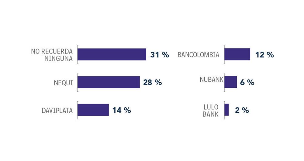 Los colombianos y su uso de bancos electrónicos hablan.