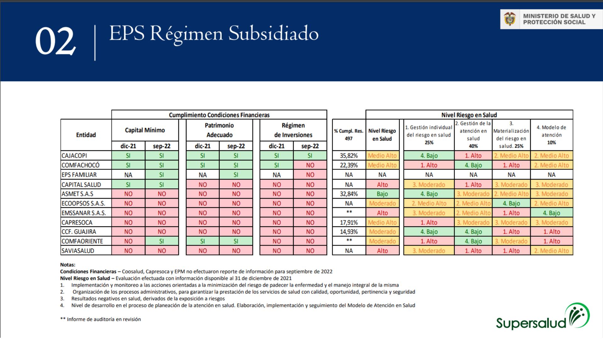 Situación Empresas Promotoras de Salud.