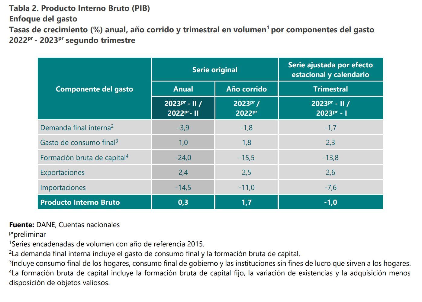 Balance PIB 2T - Dane