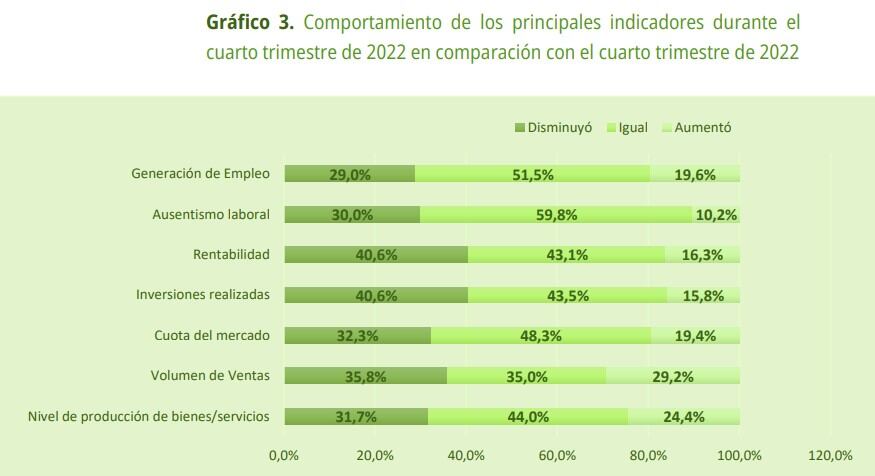 Lo empresarios colombianos consultados por Acopi dieron a conocer su percepción en torno al comportamiento de su producción,ventas, inversiones, rentabilidad y demás indicadores, para el cuatro trimestre del 2022.
