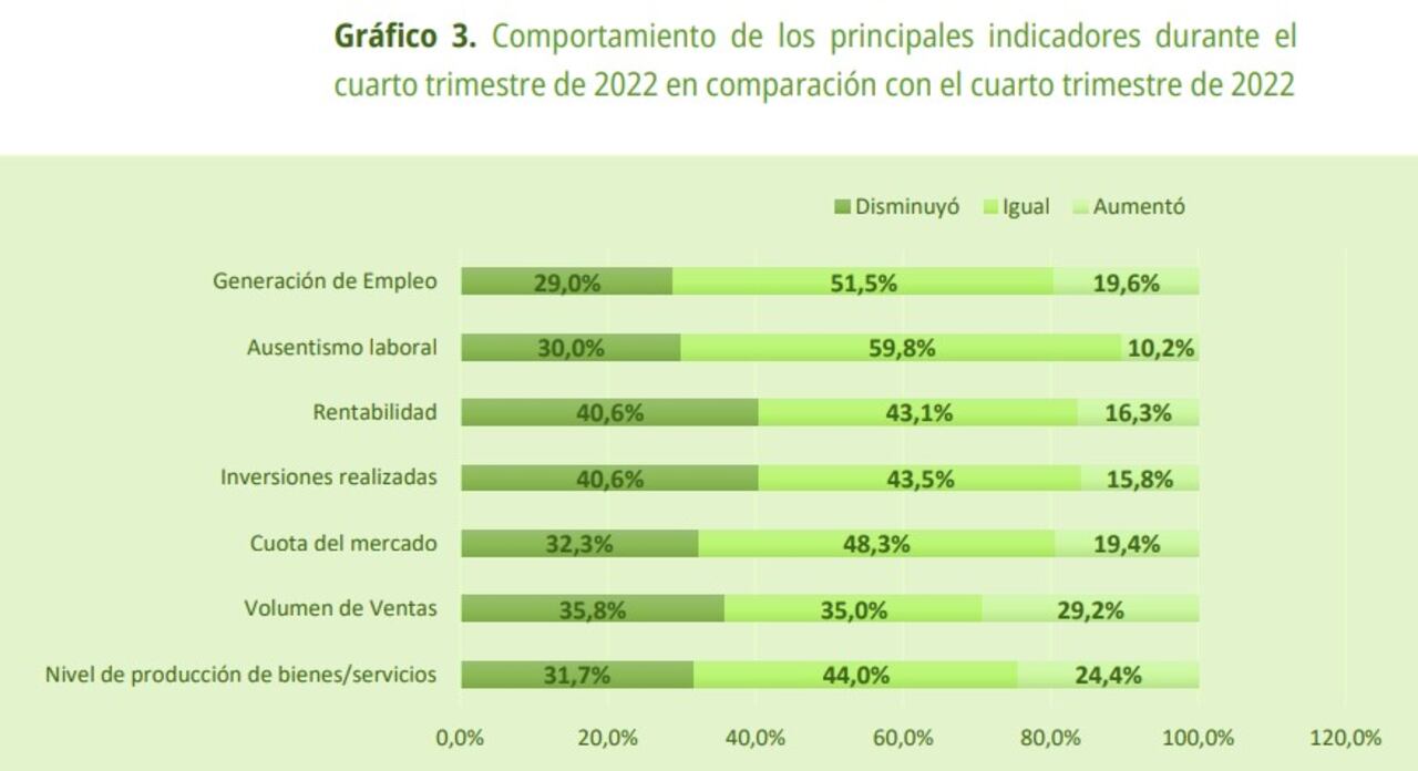 Lo empresarios colombianos consultados por Acopi dieron a conocer su percepción en torno al comportamiento de su producción,ventas, inversiones, rentabilidad y demás indicadores, para el cuatro trimestre del 2022.