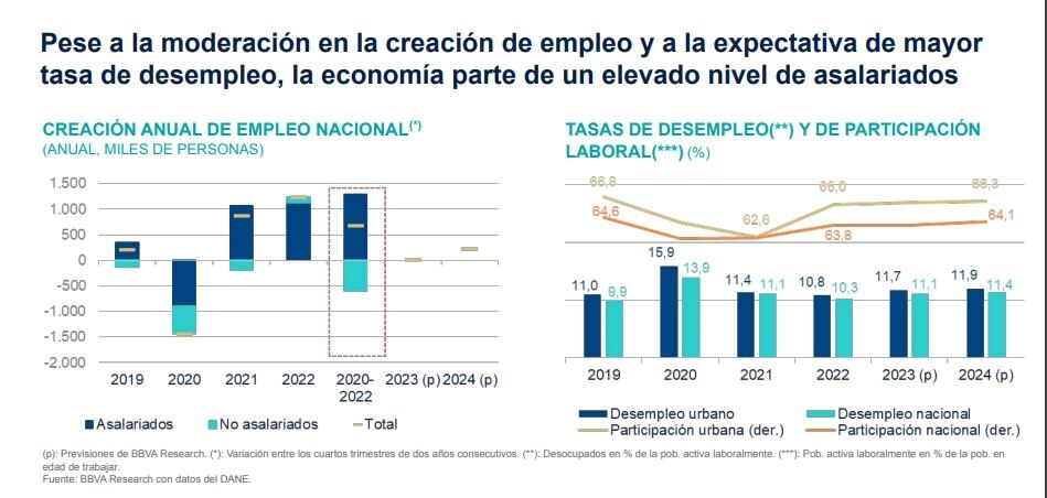 Proyecciones del mercado laboral del BBVA