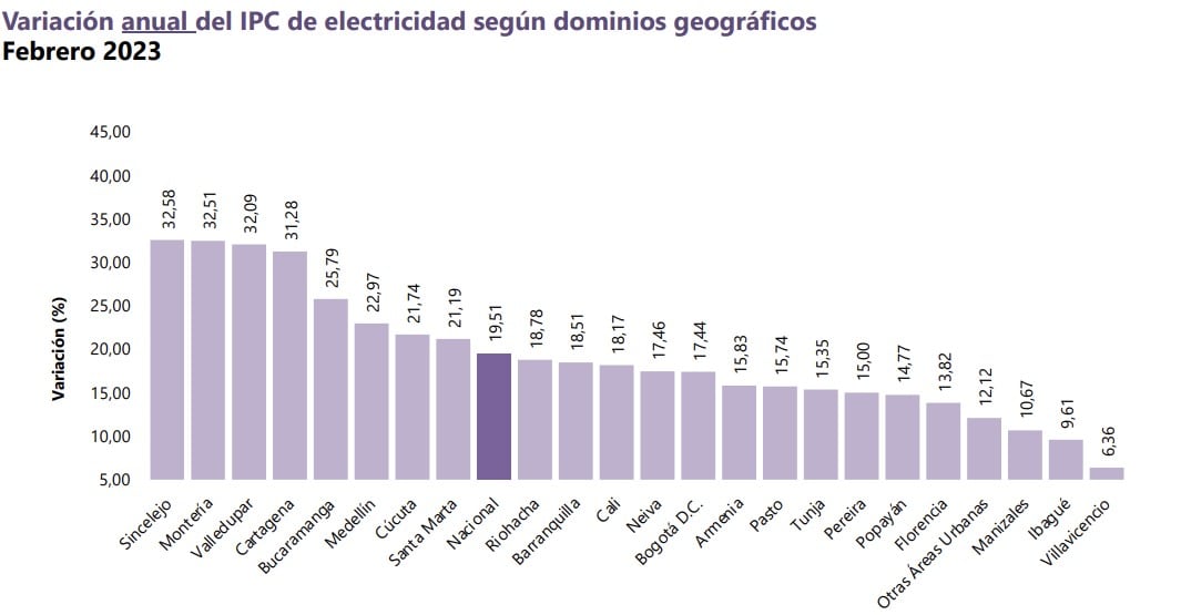 En esta gráfica se observa que de las 23 ciudades medidas en el IPC de la Electricidad, cinco de las siete ciudades del Caribe colombiano están por encima del promedio nacional.