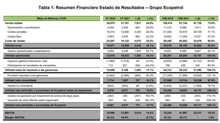 Estos fueron los resultados financieros que dejó el 2022 a Ecopetrol.