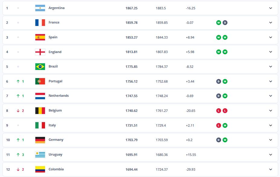 ´Ranking' Fifa selecciones del mes de noviembre