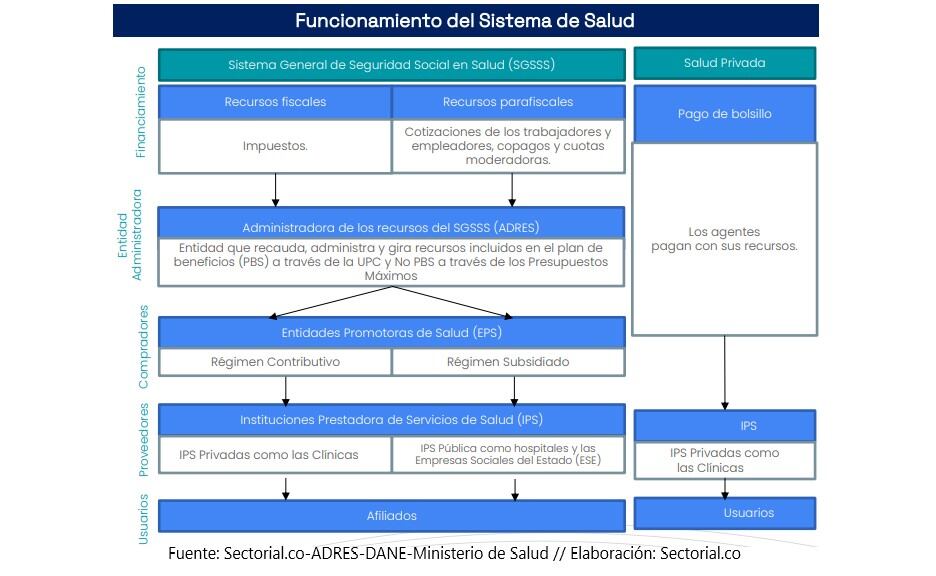 Funcionamiento del Sistema de Salud