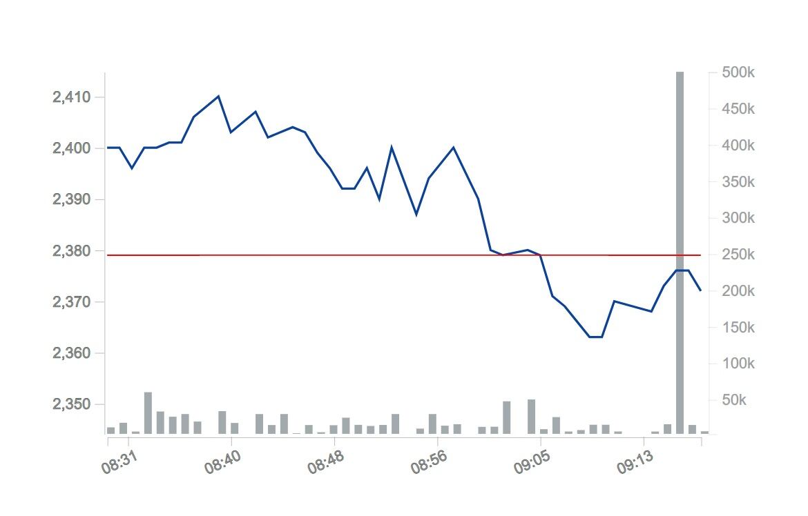 El título de la petrolera colombiana registra una caída del 0,34 % en la BVC.