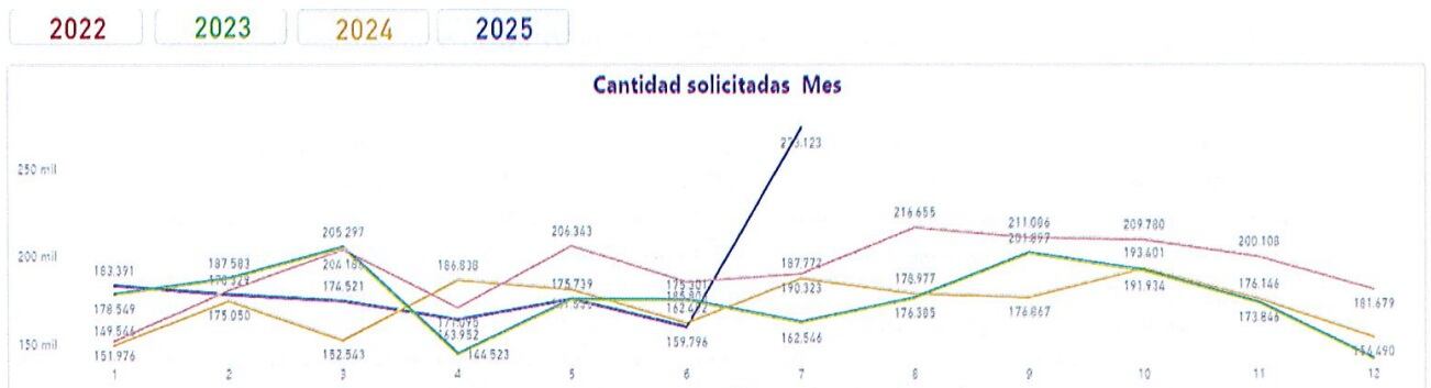 Durante julio de 2025 se presentó un pico en la solicitud de citas para pasaportes.