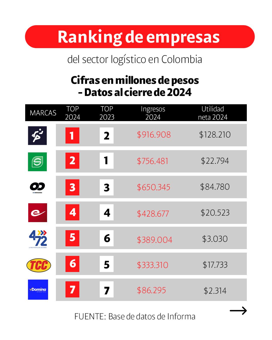 Ranking de empresas del sector logístico en Colombia.