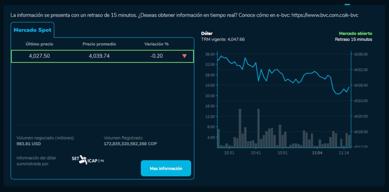 Dólar en Colombia este 25 de julio