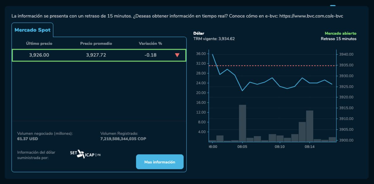 Así se mueve el dólar hoy 24 de enero en la BVC.