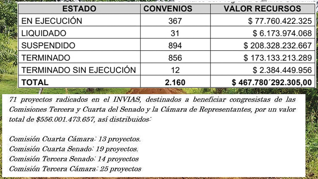 La Fiscalía ya tiene en su poder la denuncia por las irregularidades y hechos de presunta corrupción en el Invías.