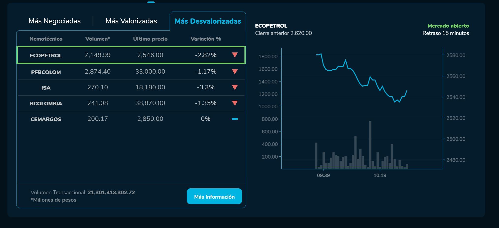 AccionesEcopetrolBvc 17 de febero
