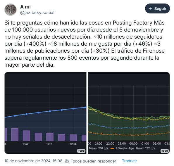Los datos de Bsky Stats revelan que Bluesky continúa expandiéndose rápidamente, con más de 14.6 millones de usuarios, destacándose como una alternativa fuerte frente a otras redes sociales.