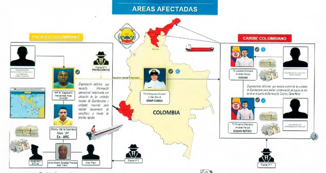 Un organigrama realizado por contrainteligencia de la Armada deja claro cómo operaba la red de tráfico de drogas.