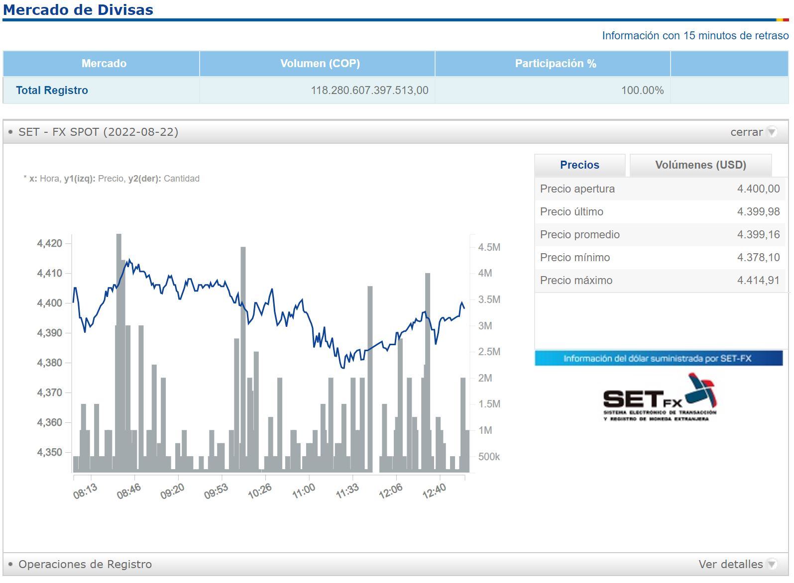 Dólar en Colombia - 22 de agosto.