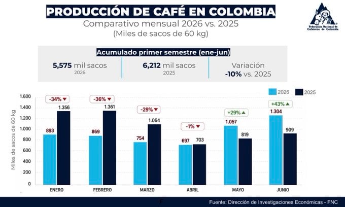 Producción cafetera semestral cayó 10% vs. 2025
