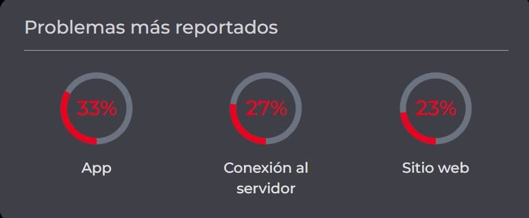 Estas son las fallas que X  ha presentado el miércoles, 18 de marzo.