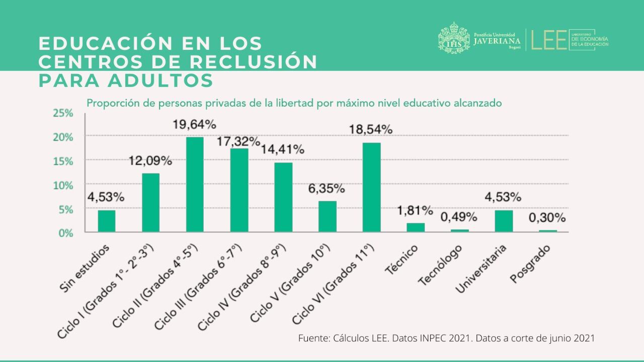 Educación población carcelaria en Colombia