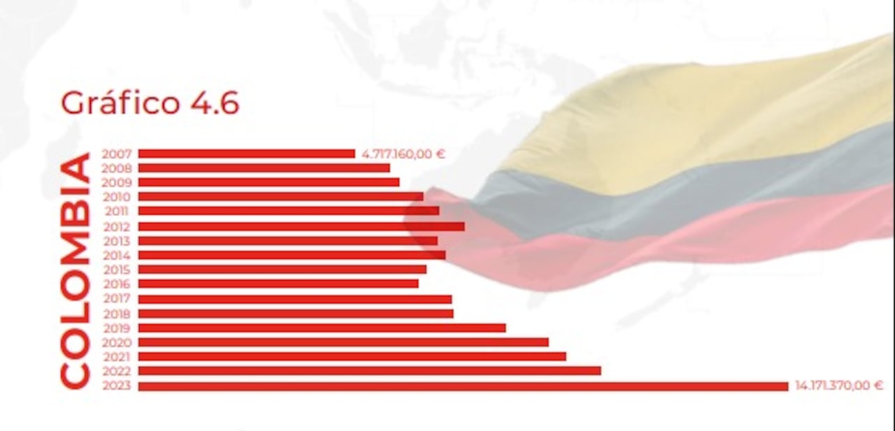 La inversión española en Colombia se triplicó entre 2007 y 2023, alcanzando los 14.171 millones de euros.