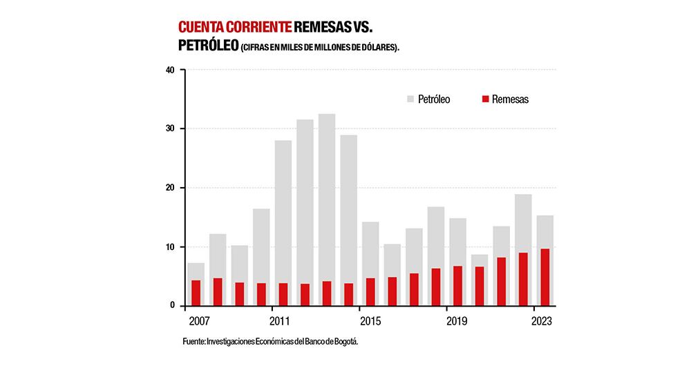 Así se mueven las remesas vs. el petróleo. 