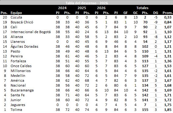 La tabla del descenso tras los partidos de este 11 de febrero.