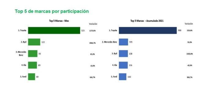 Venta de carros eléctricos e híbridos. Tomado de Fenalco