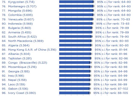 La posición de Colombia en el Informe Mundial de Felicidad 2024