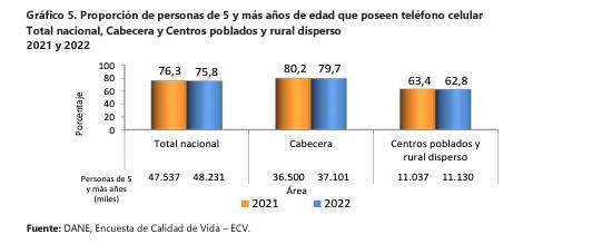 Uso de celular en colombia