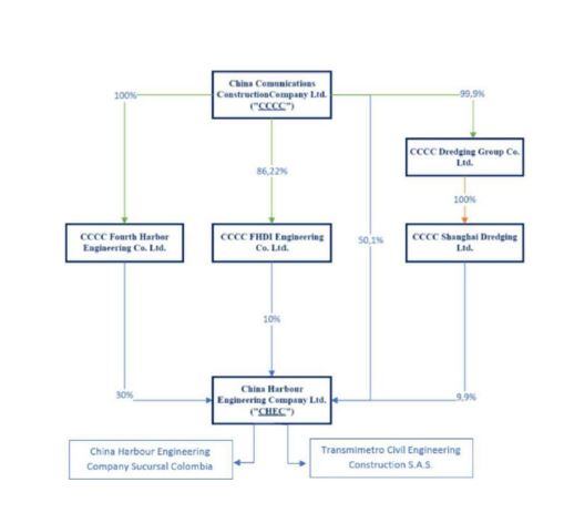 Estructura corporativa de China Harbour Engineering Company Limited