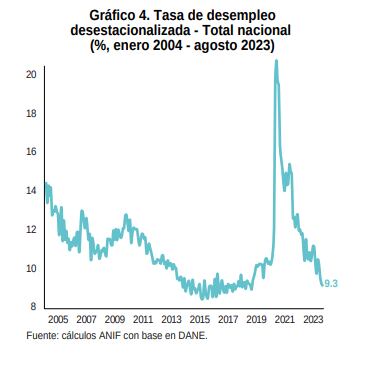 Tasa de desempleo
desestacionalizada - Total nacional