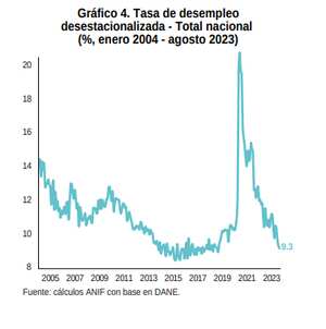 Tasa de desempleo
desestacionalizada - Total nacional