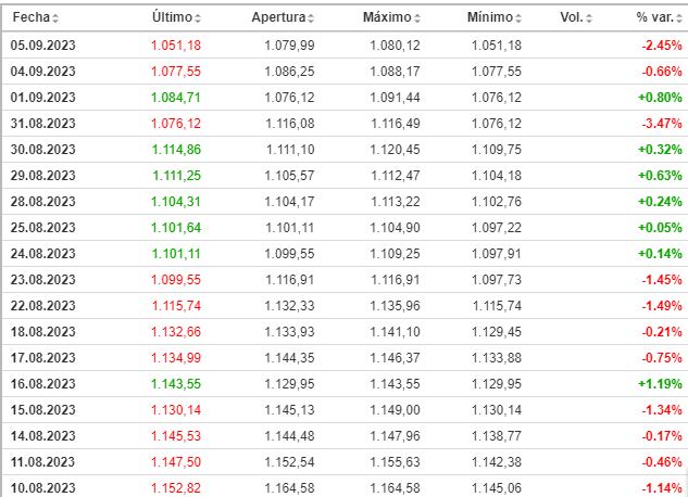 Variación del Colcap durante los últimos días.
