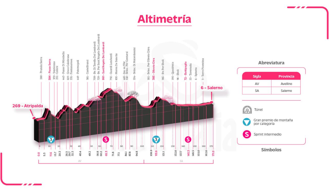 Esta será al altimetría de la etapa 5 en el Giro de Italia 2023.