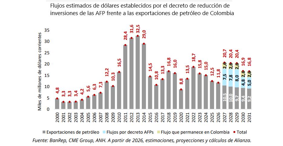 Flujos estimados establecidos por el decreto frente a las exportaciones de petróleo de Colombia.