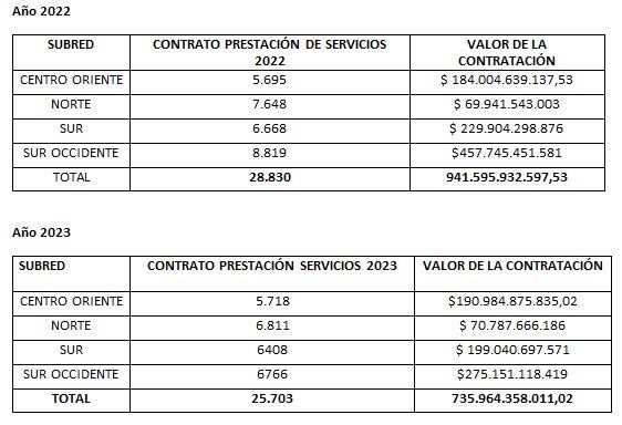 Contratación de las subredes
